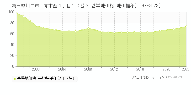 埼玉県川口市上青木西４丁目１９番２ 基準地価格 地価推移[1997-2023]