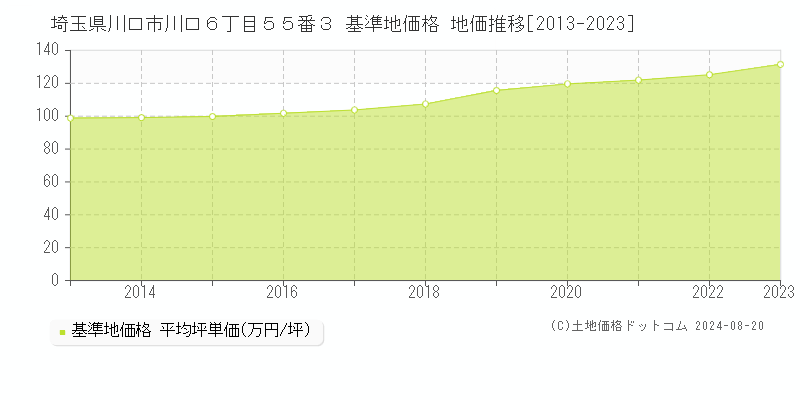 埼玉県川口市川口６丁目５５番３ 基準地価格 地価推移[2013-2023]