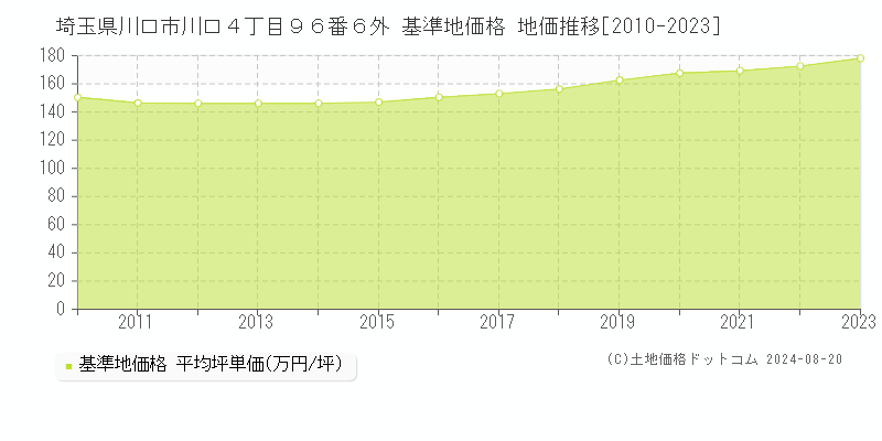 埼玉県川口市川口４丁目９６番６外 基準地価 地価推移[2010-2024]