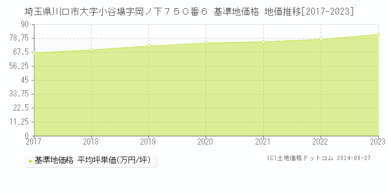 埼玉県川口市大字小谷場字岡ノ下７５０番６ 基準地価 地価推移[2017-2024]