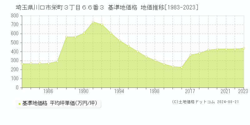 埼玉県川口市栄町３丁目６６番３ 基準地価格 地価推移[1983-2023]