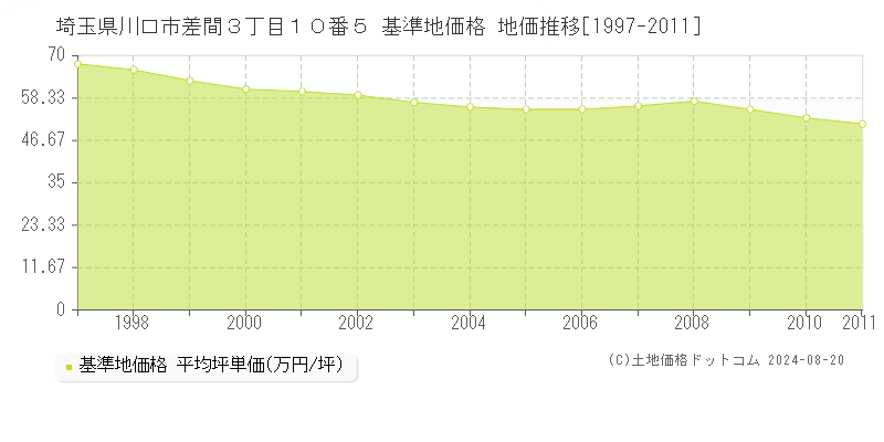 埼玉県川口市差間３丁目１０番５ 基準地価格 地価推移[1997-2011]