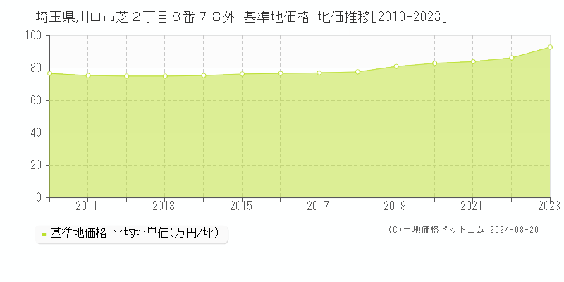 埼玉県川口市芝２丁目８番７８外 基準地価格 地価推移[2010-2023]