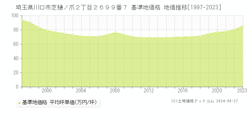 埼玉県川口市芝樋ノ爪２丁目２６９９番７ 基準地価 地価推移[1997-2024]