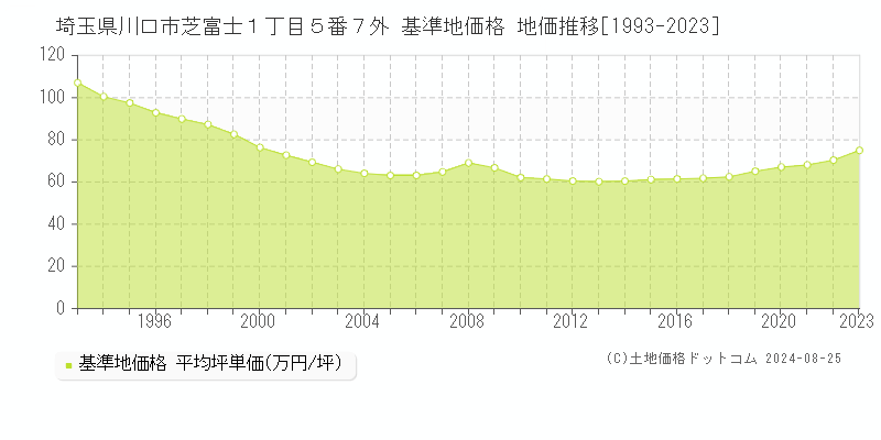 埼玉県川口市芝富士１丁目５番７外 基準地価 地価推移[1993-2024]