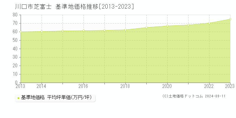 芝富士(川口市)の基準地価推移グラフ(坪単価)[2013-2024年]