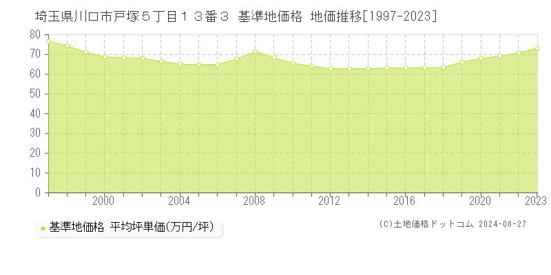 埼玉県川口市戸塚５丁目１３番３ 基準地価格 地価推移[1997-2023]