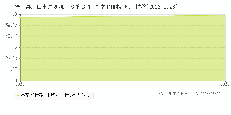 埼玉県川口市戸塚境町６番３４ 基準地価 地価推移[2022-2024]