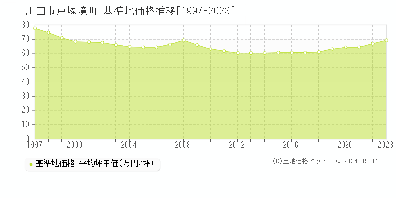 戸塚境町(川口市)の基準地価推移グラフ(坪単価)[1997-2024年]