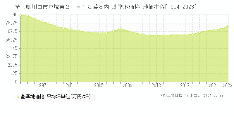 埼玉県川口市戸塚東２丁目１３番８内 基準地価格 地価推移[1994-2023]