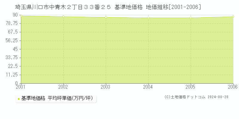 埼玉県川口市中青木２丁目３３番２５ 基準地価 地価推移[2001-2006]