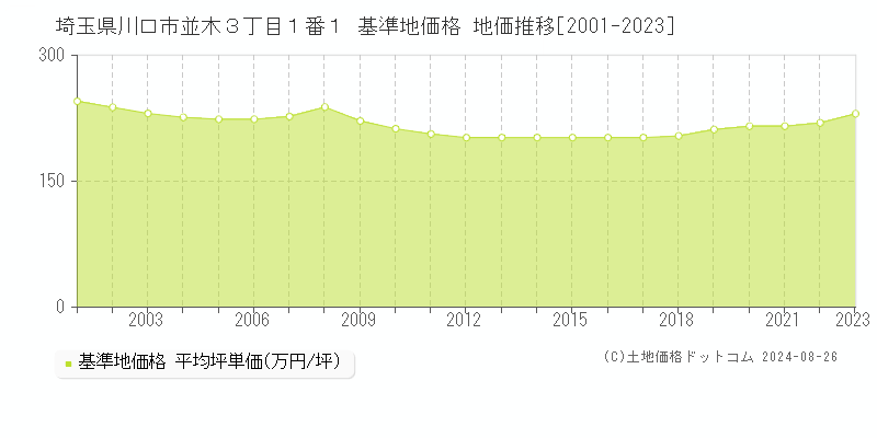 埼玉県川口市並木３丁目１番１ 基準地価格 地価推移[2001-2023]