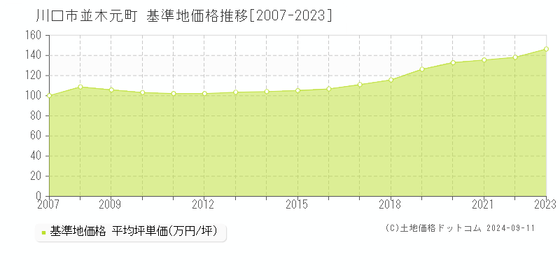 並木元町(川口市)の基準地価推移グラフ(坪単価)[2007-2024年]