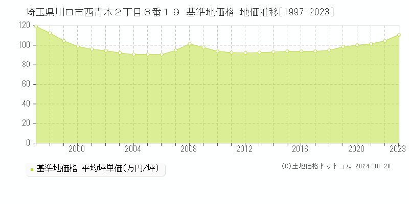 埼玉県川口市西青木２丁目８番１９ 基準地価格 地価推移[1997-2023]