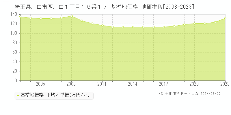 埼玉県川口市西川口１丁目１６番１７ 基準地価 地価推移[2003-2024]