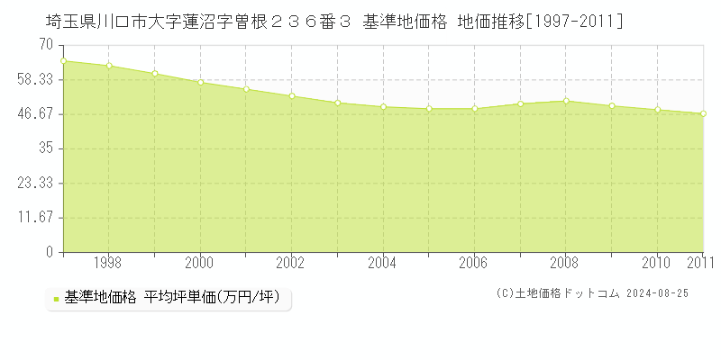 埼玉県川口市大字蓮沼字曽根２３６番３ 基準地価格 地価推移[1997-2011]