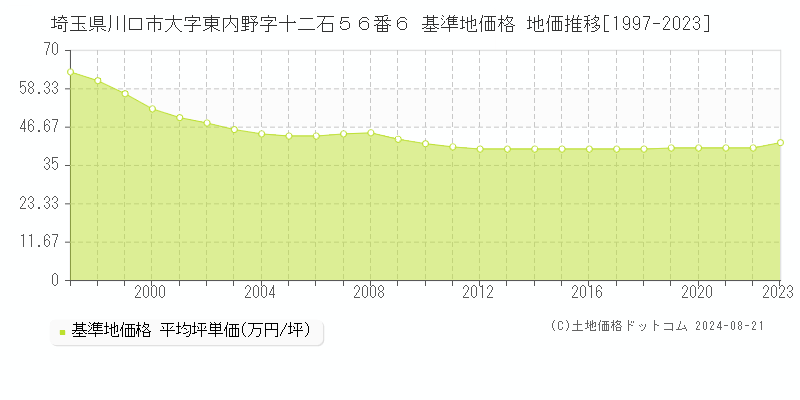 埼玉県川口市大字東内野字十二石５６番６ 基準地価 地価推移[1997-2024]