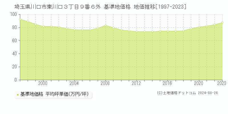 埼玉県川口市東川口３丁目９番６外 基準地価 地価推移[1997-2024]