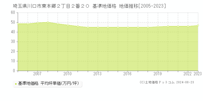 埼玉県川口市東本郷２丁目２番２０ 基準地価格 地価推移[2005-2023]