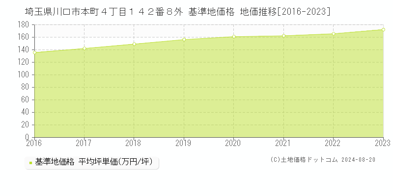 埼玉県川口市本町４丁目１４２番８外 基準地価 地価推移[2016-2024]