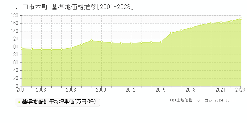 本町(川口市)の基準地価格推移グラフ(坪単価)[2001-2023年]