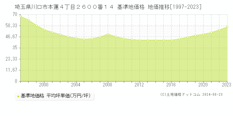 埼玉県川口市本蓮４丁目２６００番１４ 基準地価格 地価推移[1997-2023]