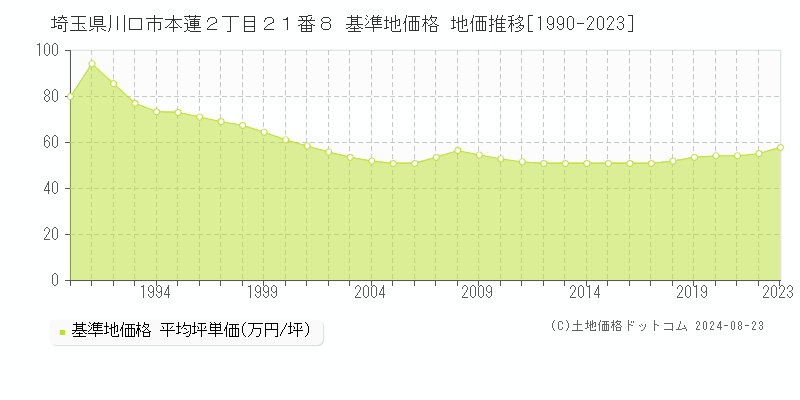 埼玉県川口市本蓮２丁目２１番８ 基準地価格 地価推移[1990-2023]