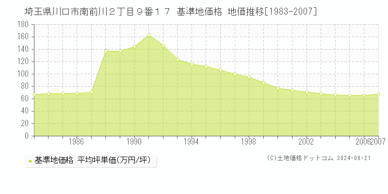 埼玉県川口市南前川２丁目９番１７ 基準地価 地価推移[1983-2007]