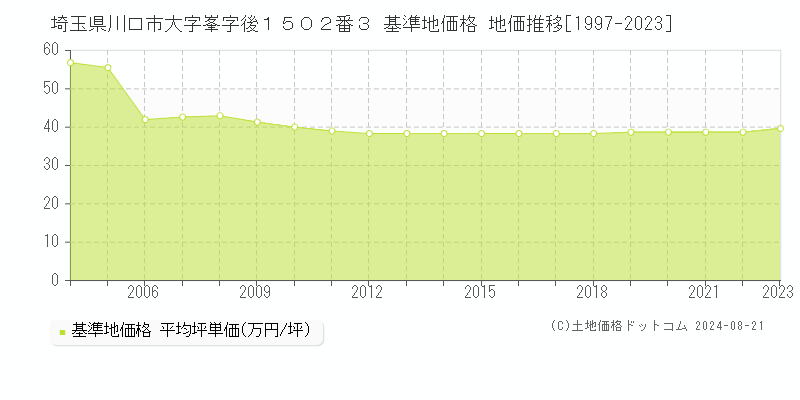 埼玉県川口市大字峯字後１５０２番３ 基準地価 地価推移[1997-2024]