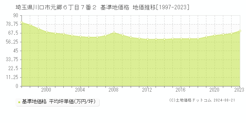 埼玉県川口市元郷６丁目７番２ 基準地価格 地価推移[1997-2023]