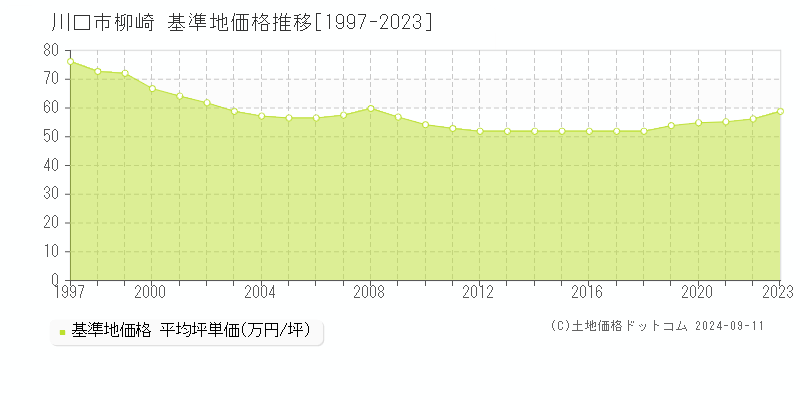 柳崎(川口市)の基準地価格推移グラフ(坪単価)[1997-2023年]