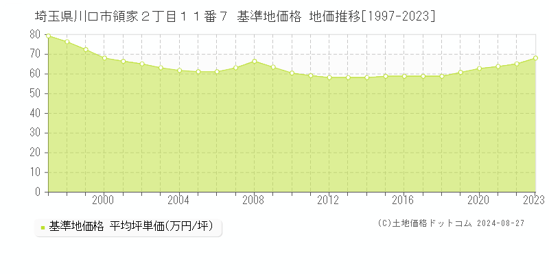 埼玉県川口市領家２丁目１１番７ 基準地価格 地価推移[1997-2023]