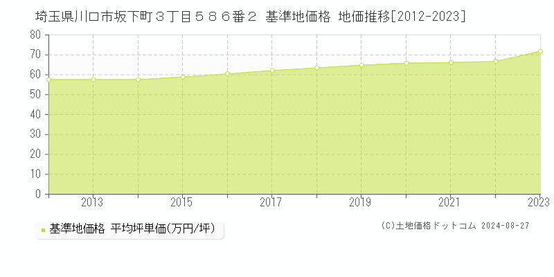 埼玉県川口市坂下町３丁目５８６番２ 基準地価格 地価推移[2012-2023]