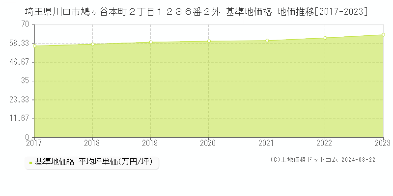 埼玉県川口市鳩ヶ谷本町２丁目１２３６番２外 基準地価格 地価推移[2017-2023]