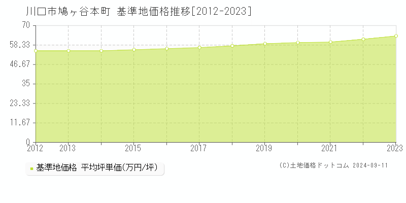 鳩ヶ谷本町(川口市)の基準地価格推移グラフ(坪単価)[2012-2023年]