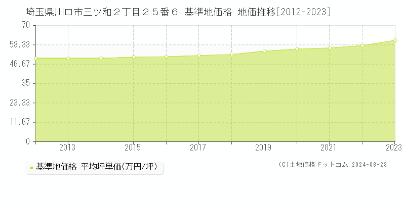 埼玉県川口市三ツ和２丁目２５番６ 基準地価 地価推移[2012-2024]