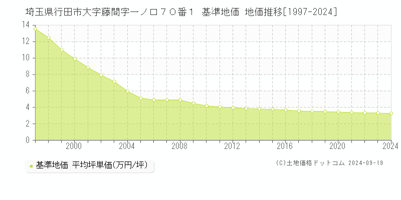 埼玉県行田市大字藤間字一ノ口７０番１ 基準地価 地価推移[1997-2024]