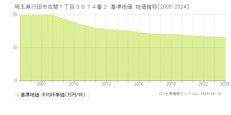 埼玉県行田市佐間１丁目３６７４番２ 基準地価 地価推移[2005-2024]