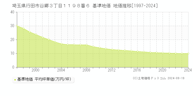 埼玉県行田市谷郷３丁目１１９８番６ 基準地価 地価推移[1997-2024]