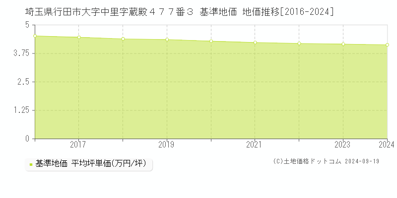 埼玉県行田市大字中里字蔵殿４７７番３ 基準地価 地価推移[2016-2024]