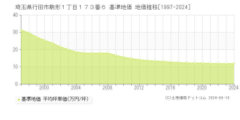 埼玉県行田市駒形１丁目１７３番６ 基準地価 地価推移[1997-2024]