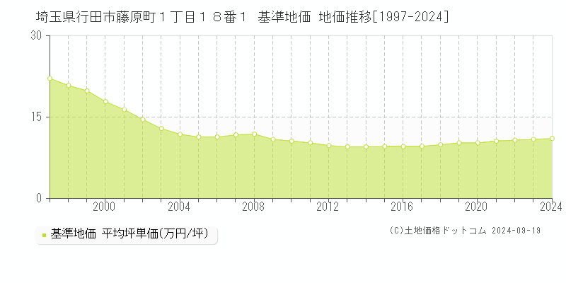 埼玉県行田市藤原町１丁目１８番１ 基準地価 地価推移[1997-2024]