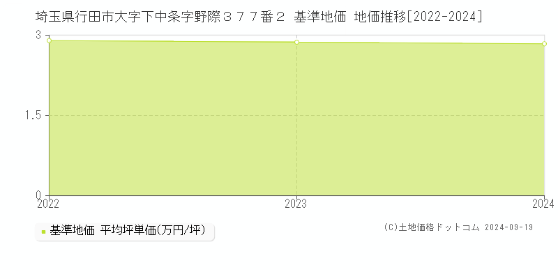 埼玉県行田市大字下中条字野際３７７番２ 基準地価 地価推移[2022-2024]