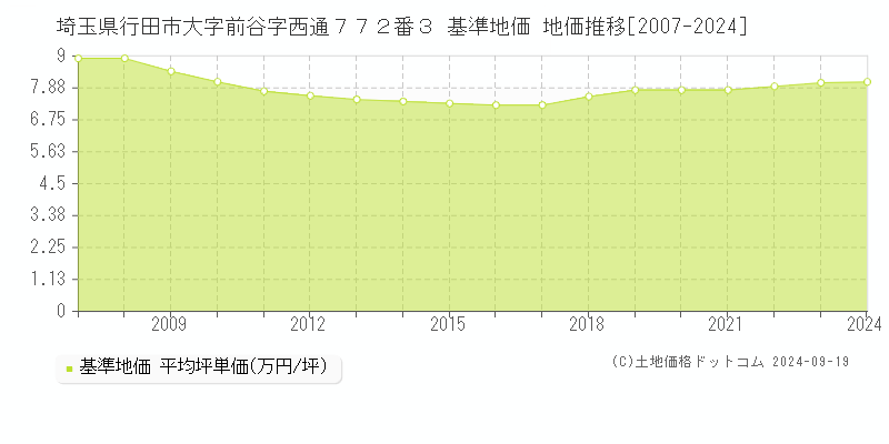 埼玉県行田市大字前谷字西通７７２番３ 基準地価 地価推移[2007-2024]