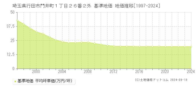 埼玉県行田市門井町１丁目２６番２外 基準地価 地価推移[1997-2024]