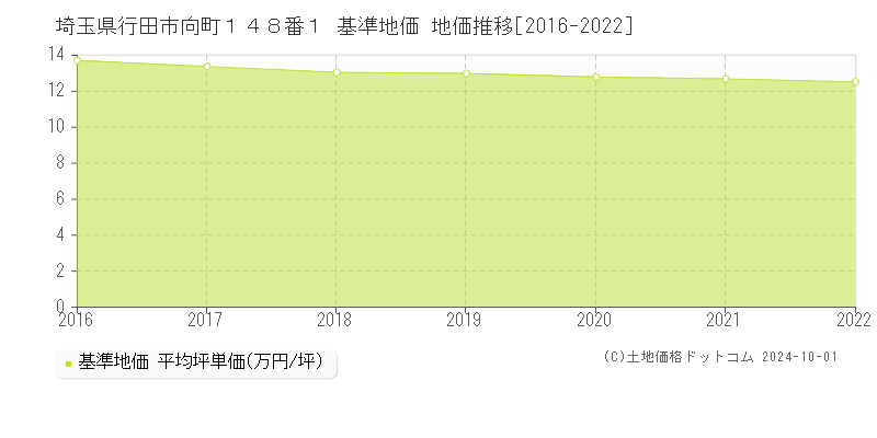 埼玉県行田市向町１４８番１ 基準地価 地価推移[2016-2024]