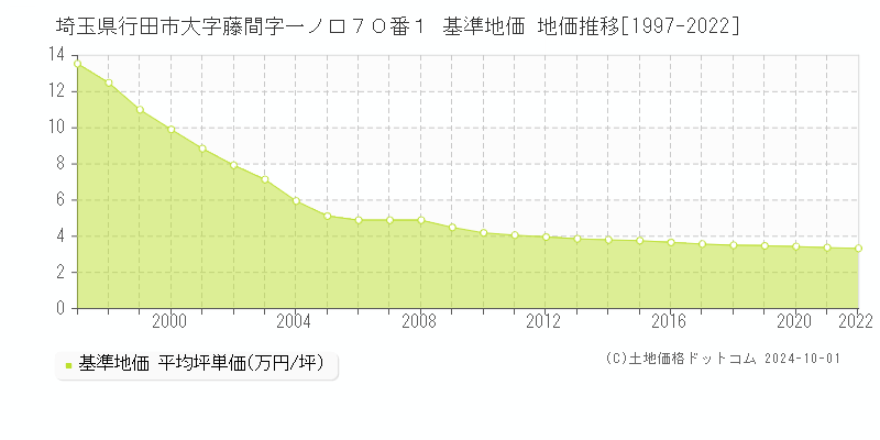 埼玉県行田市大字藤間字一ノ口７０番１ 基準地価 地価推移[1997-2024]