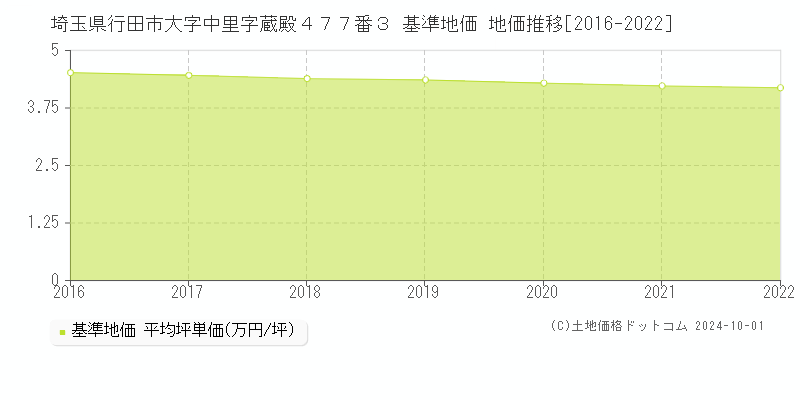 埼玉県行田市大字中里字蔵殿４７７番３ 基準地価 地価推移[2016-2024]