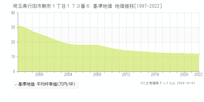 埼玉県行田市駒形１丁目１７３番６ 基準地価 地価推移[1997-2024]