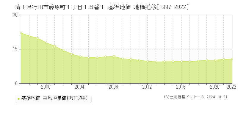 埼玉県行田市藤原町１丁目１８番１ 基準地価 地価推移[1997-2024]